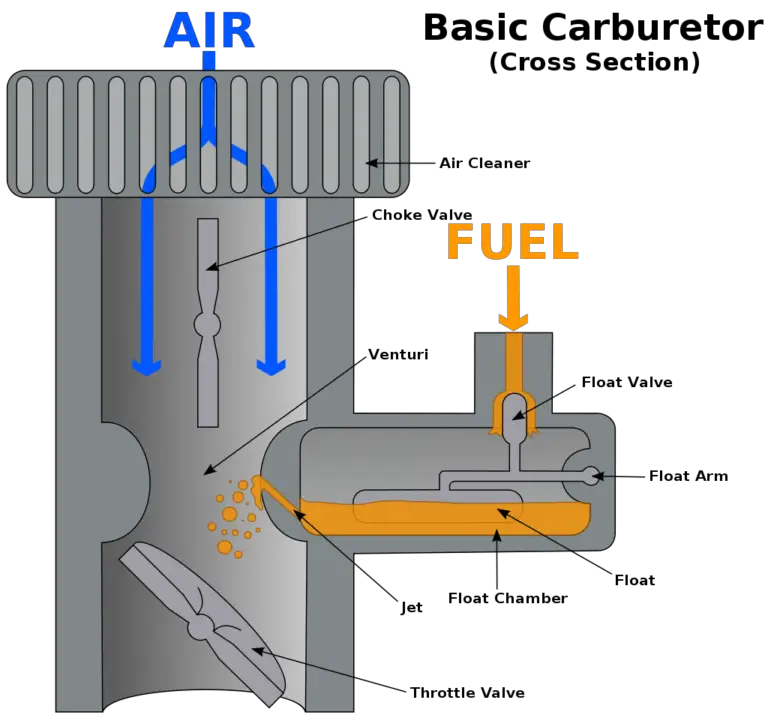 How Small Engine Carburetors Works? Go Kart Nerds